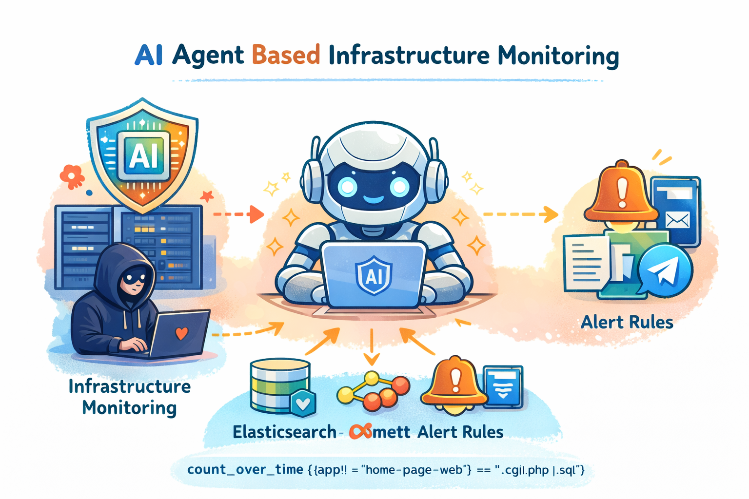 How We Implement AI Agent Based for Infrastructure Monitoring